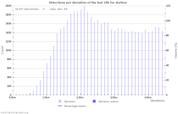 Grafikonok: Detections per deviation