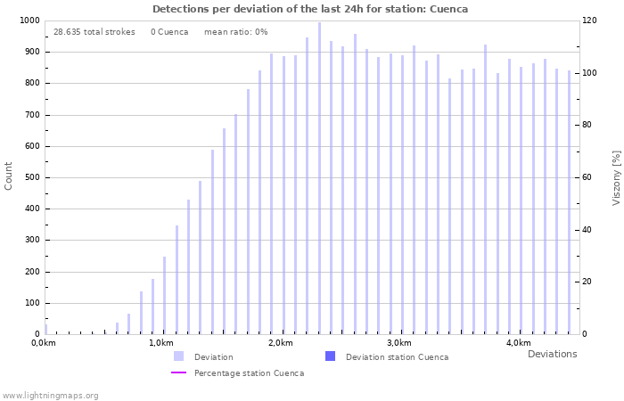 Grafikonok: Detections per deviation