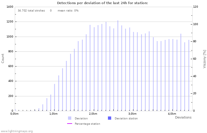 Grafikonok: Detections per deviation