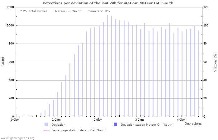 Grafikonok: Detections per deviation