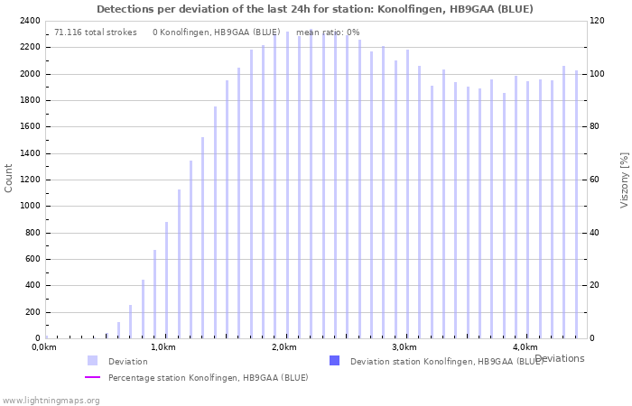 Grafikonok: Detections per deviation