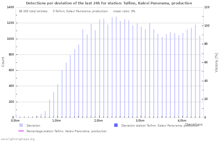 Grafikonok: Detections per deviation