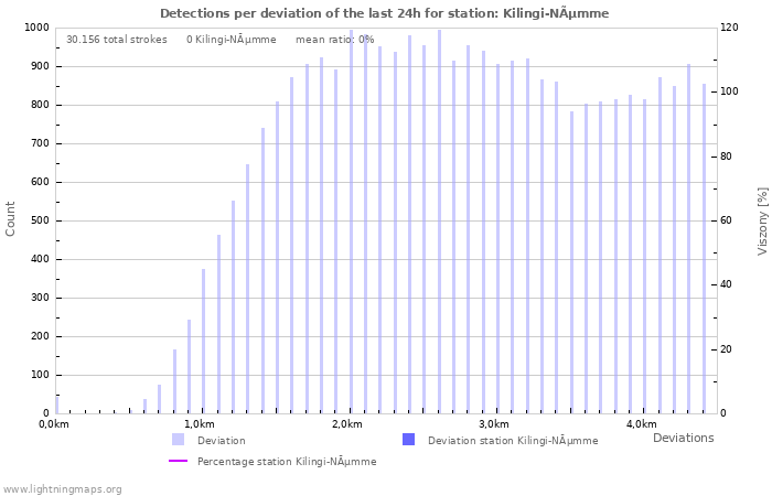 Grafikonok: Detections per deviation