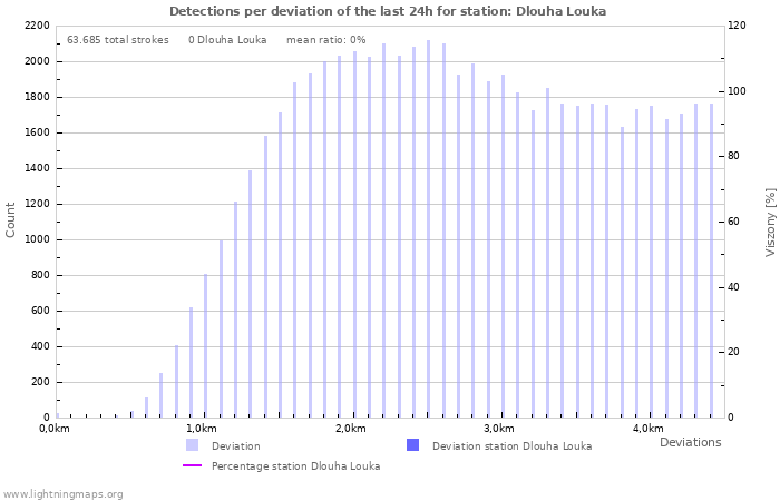 Grafikonok: Detections per deviation