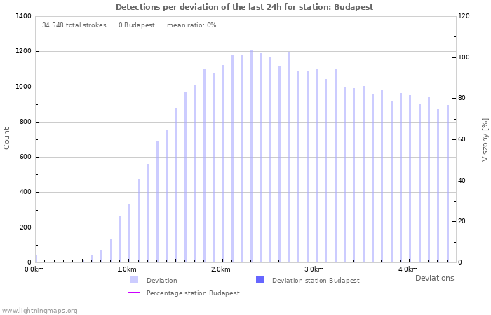 Grafikonok: Detections per deviation