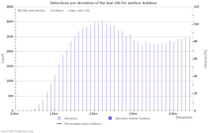 Grafikonok: Detections per deviation