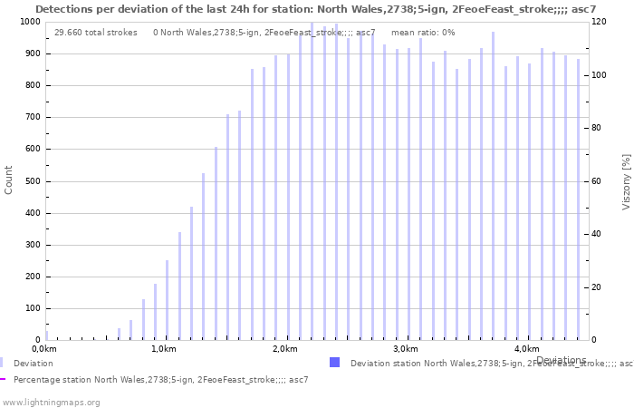 Grafikonok: Detections per deviation