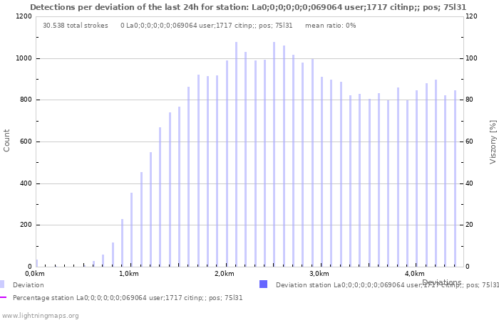 Grafikonok: Detections per deviation