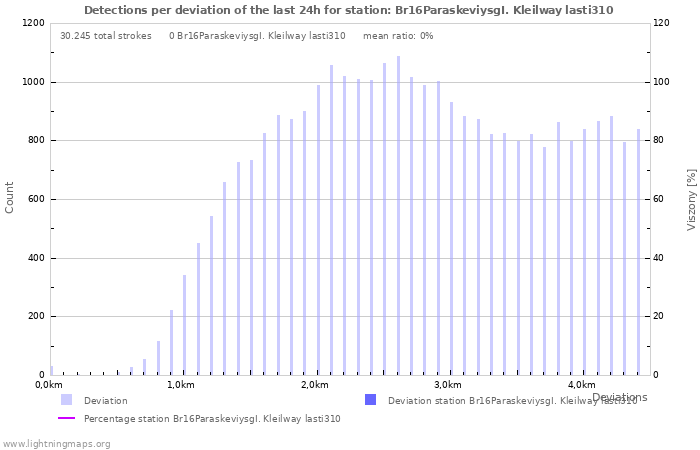 Grafikonok: Detections per deviation