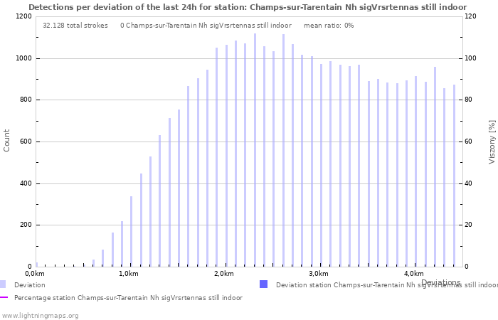 Grafikonok: Detections per deviation