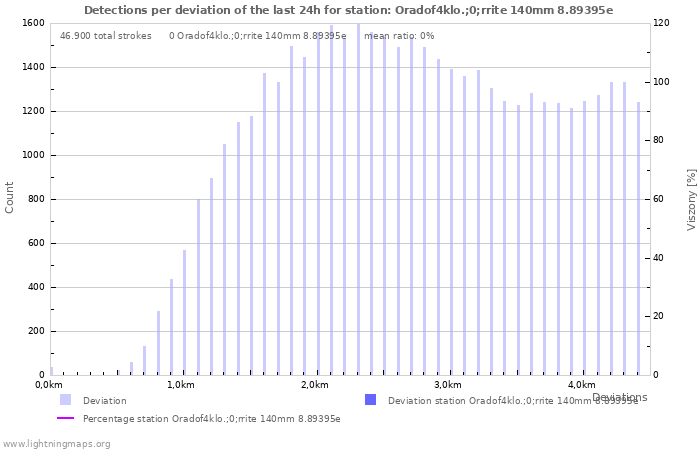 Grafikonok: Detections per deviation