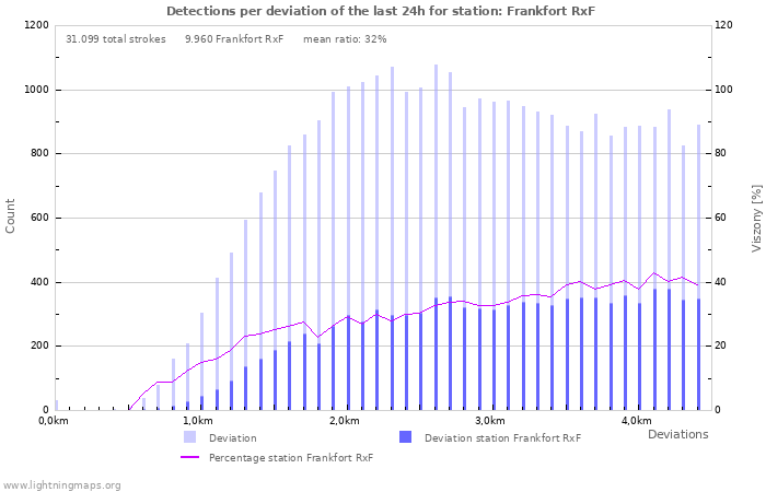 Grafikonok: Detections per deviation