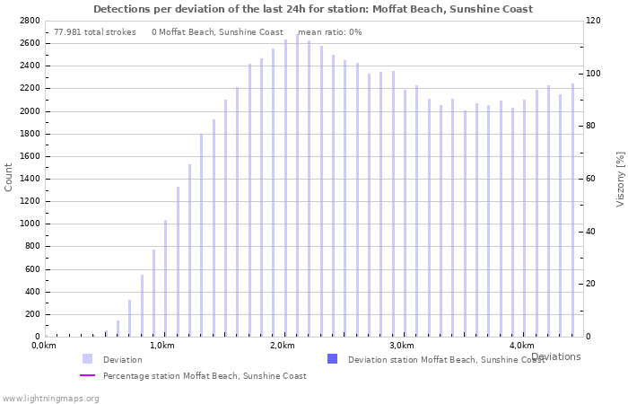 Grafikonok: Detections per deviation