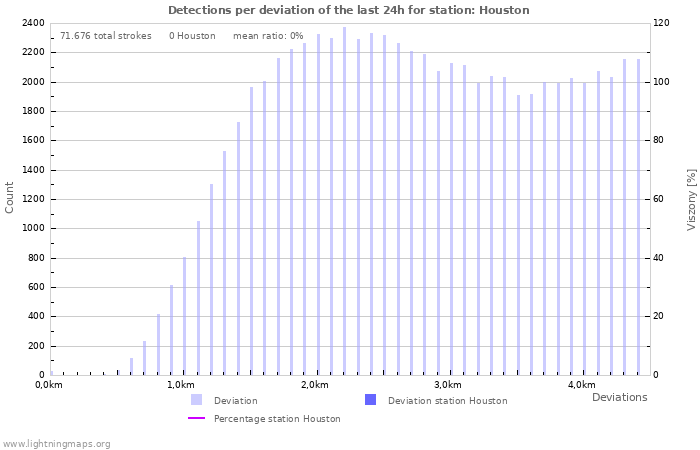 Grafikonok: Detections per deviation