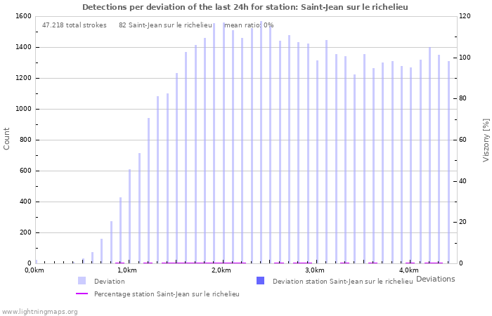 Grafikonok: Detections per deviation