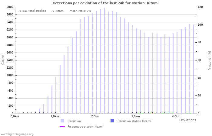 Grafikonok: Detections per deviation