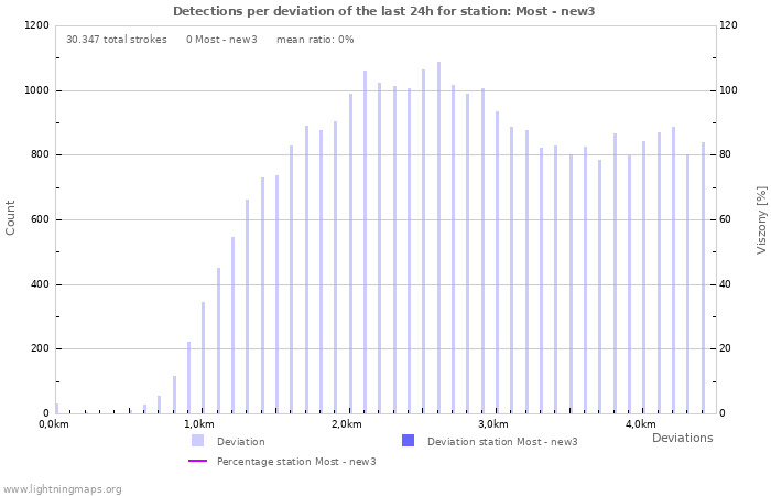 Grafikonok: Detections per deviation