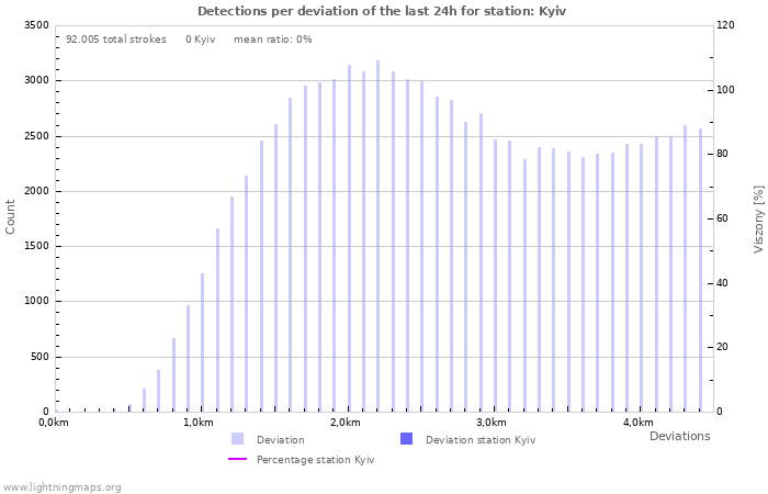 Grafikonok: Detections per deviation