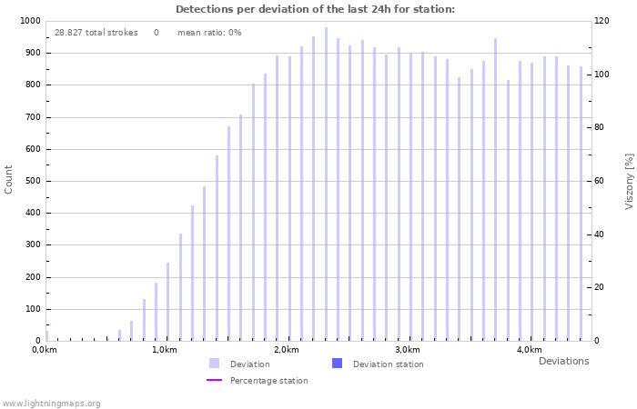 Grafikonok: Detections per deviation