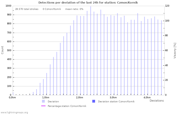 Grafikonok: Detections per deviation