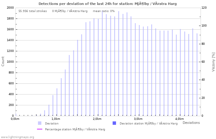 Grafikonok: Detections per deviation