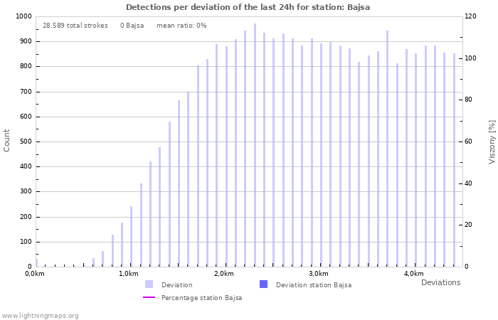 Grafikonok: Detections per deviation