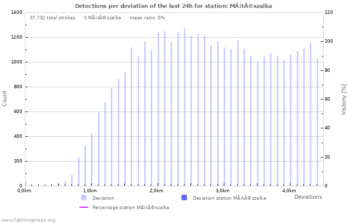 Grafikonok: Detections per deviation