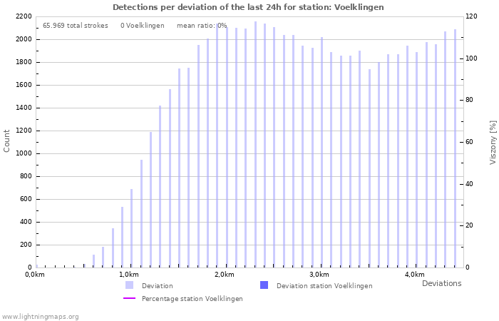 Grafikonok: Detections per deviation