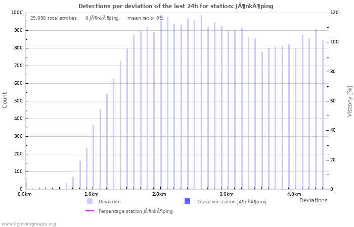 Grafikonok: Detections per deviation