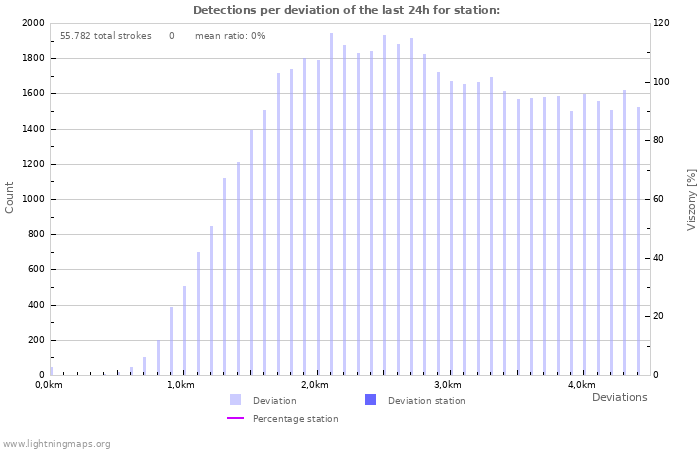 Grafikonok: Detections per deviation