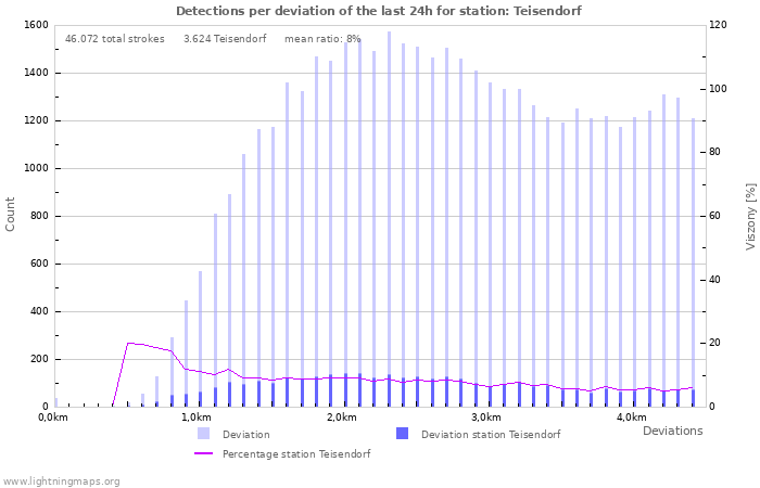 Grafikonok: Detections per deviation