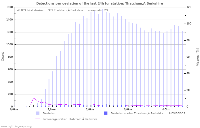 Grafikonok: Detections per deviation