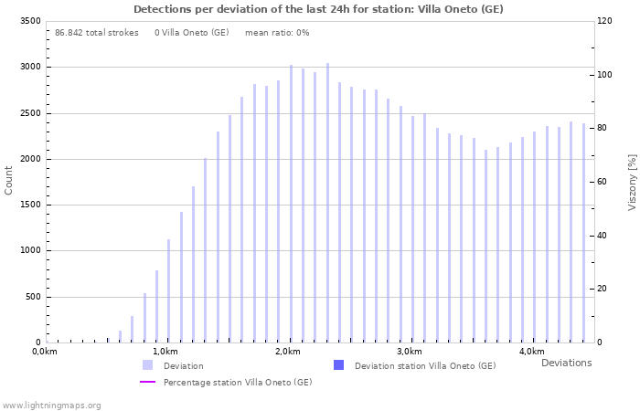 Grafikonok: Detections per deviation