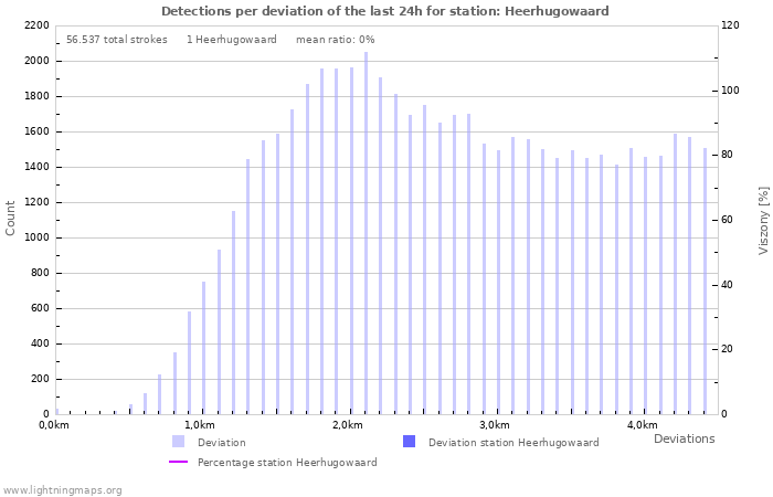 Grafikonok: Detections per deviation