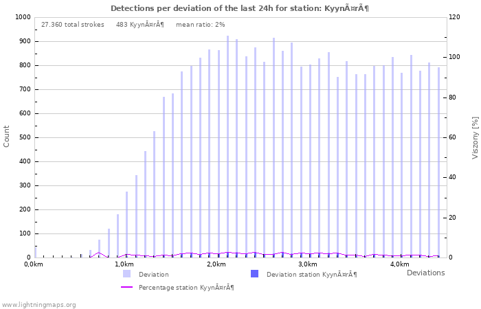 Grafikonok: Detections per deviation