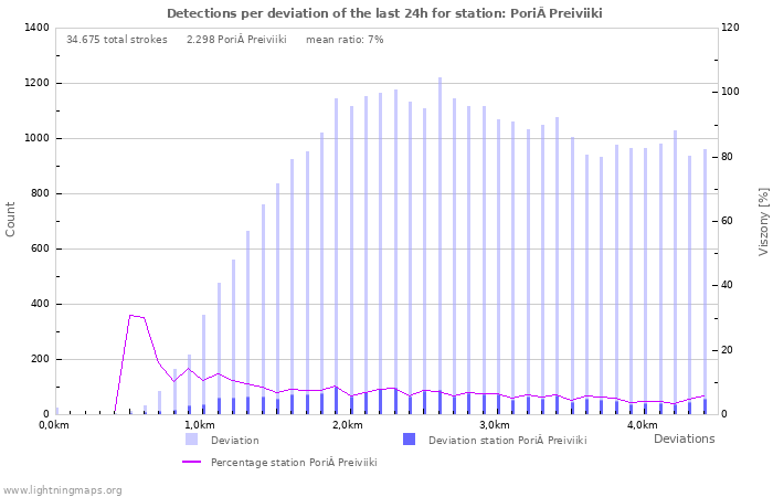 Grafikonok: Detections per deviation