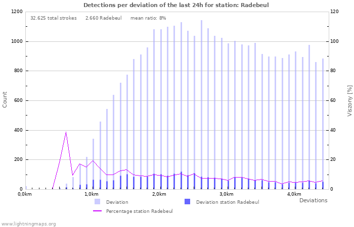 Grafikonok: Detections per deviation