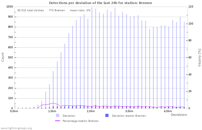 Grafikonok: Detections per deviation