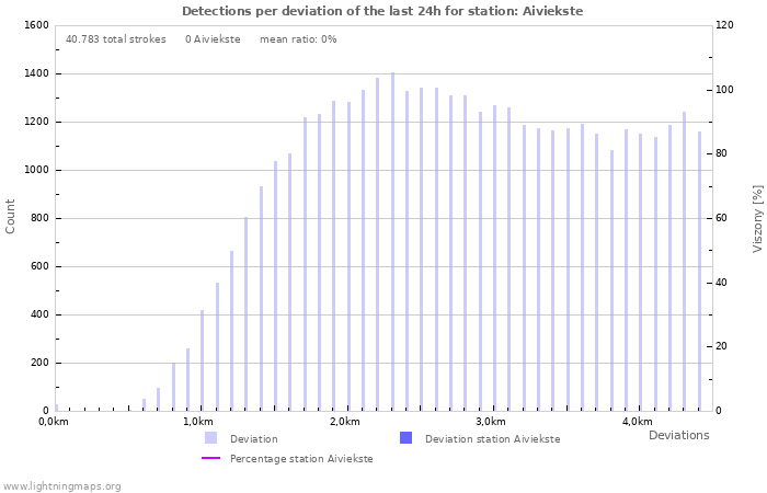 Grafikonok: Detections per deviation