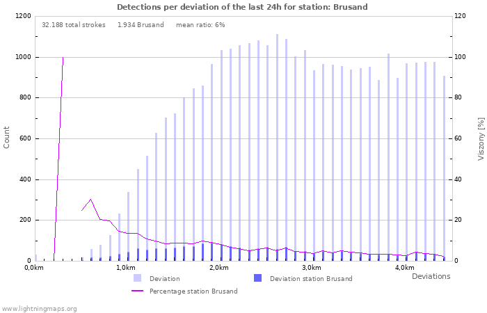 Grafikonok: Detections per deviation