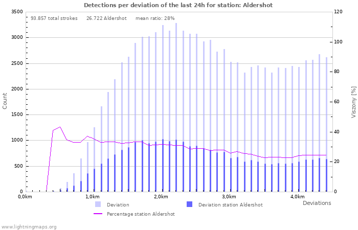 Grafikonok: Detections per deviation