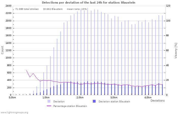 Grafikonok: Detections per deviation