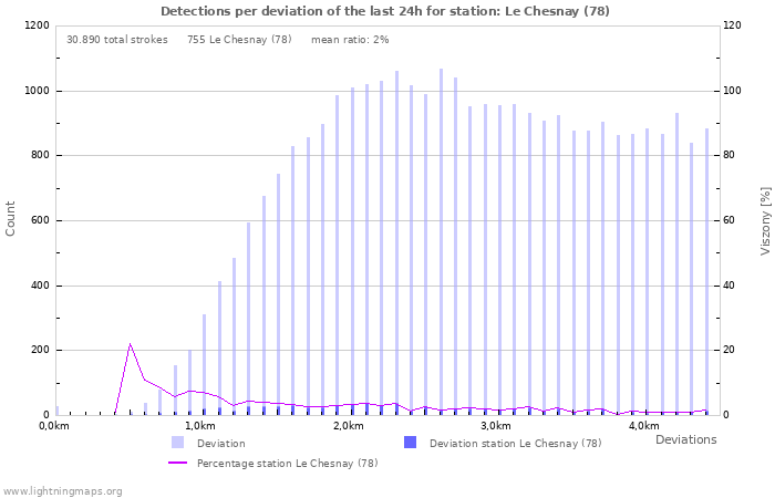 Grafikonok: Detections per deviation