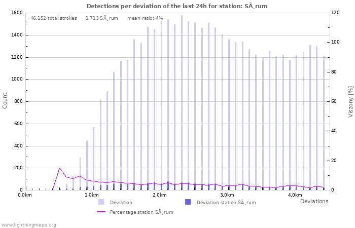 Grafikonok: Detections per deviation