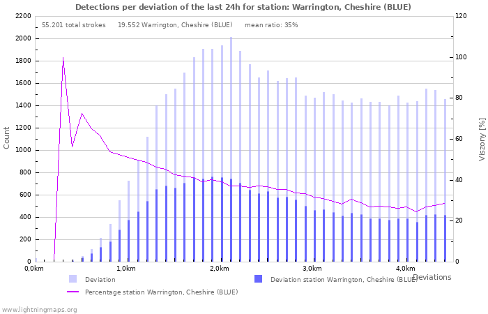 Grafikonok: Detections per deviation