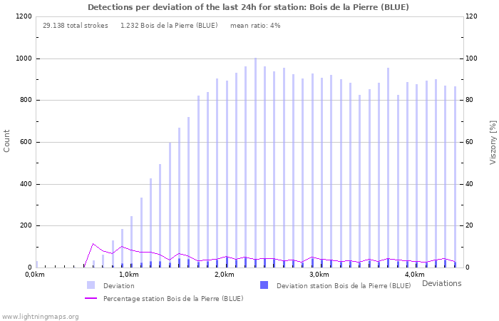 Grafikonok: Detections per deviation