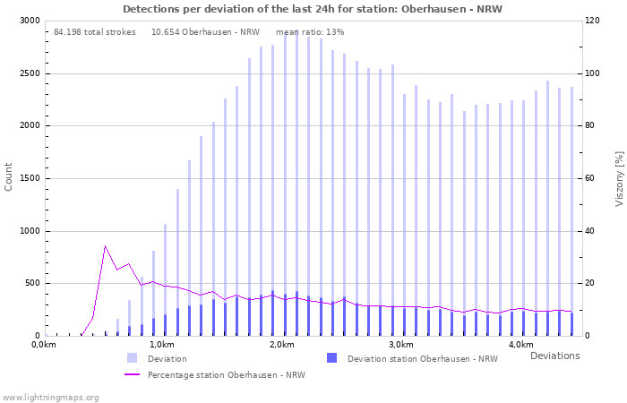 Grafikonok: Detections per deviation