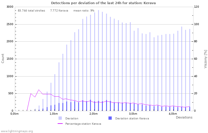 Grafikonok: Detections per deviation