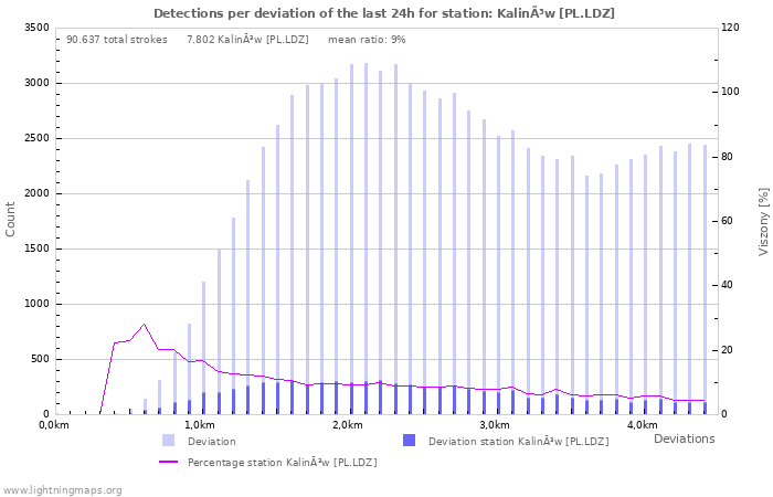 Grafikonok: Detections per deviation