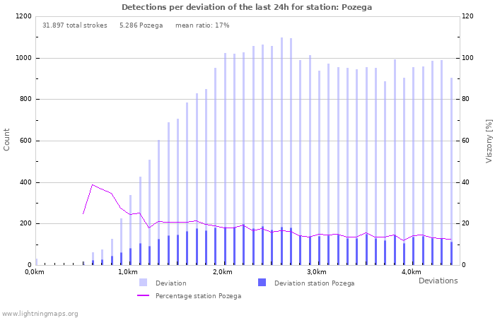 Grafikonok: Detections per deviation